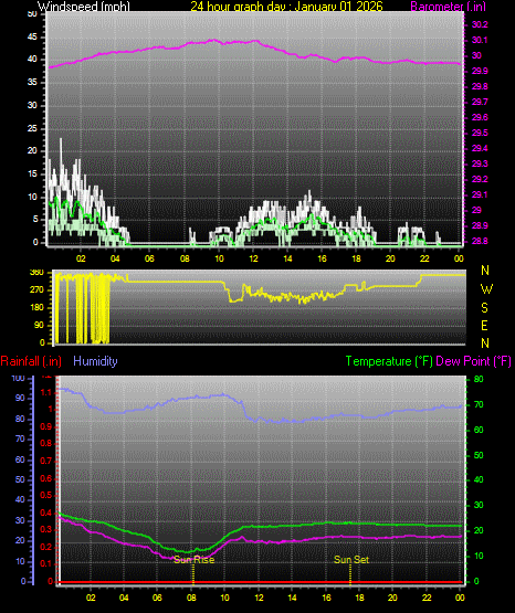 24 Hour Graph for Day 01