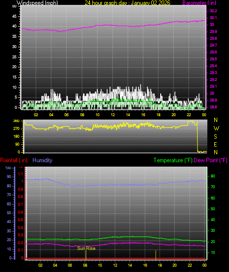 24 Hour Graph for Day 02