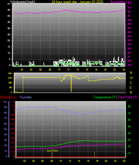 24 Hour Graph for Day 03