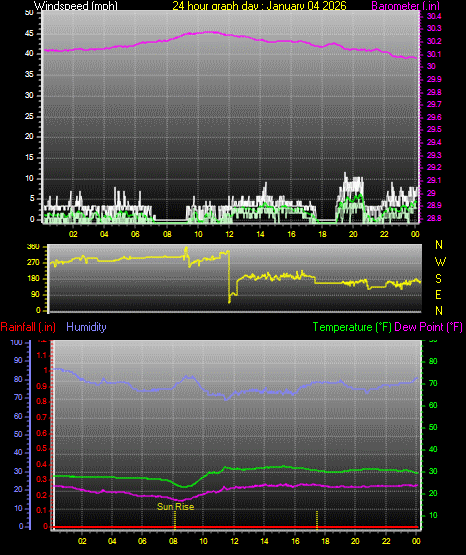 24 Hour Graph for Day 04