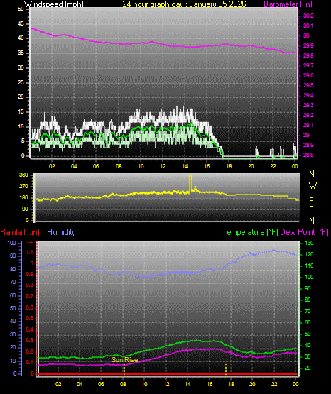 24 Hour Graph for Day 05