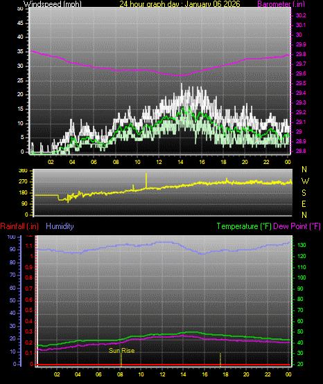 24 Hour Graph for Day 06