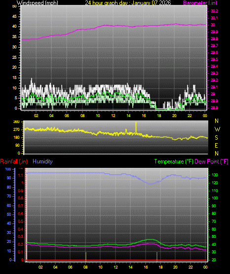 24 Hour Graph for Day 07