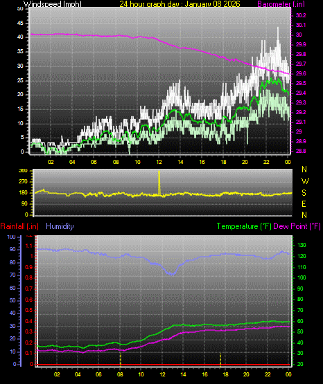 24 Hour Graph for Day 08