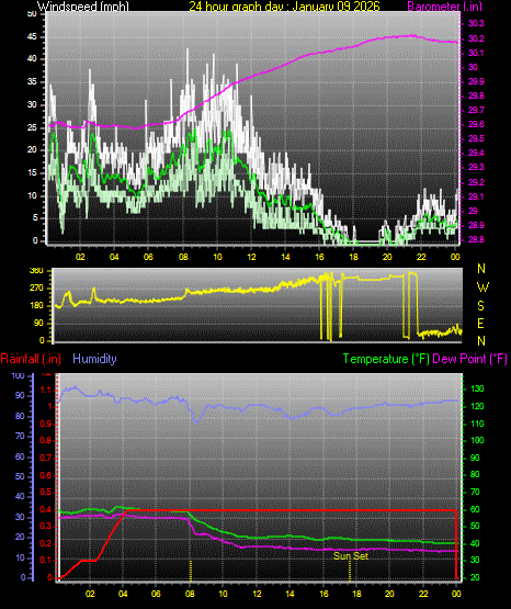 24 Hour Graph for Day 09