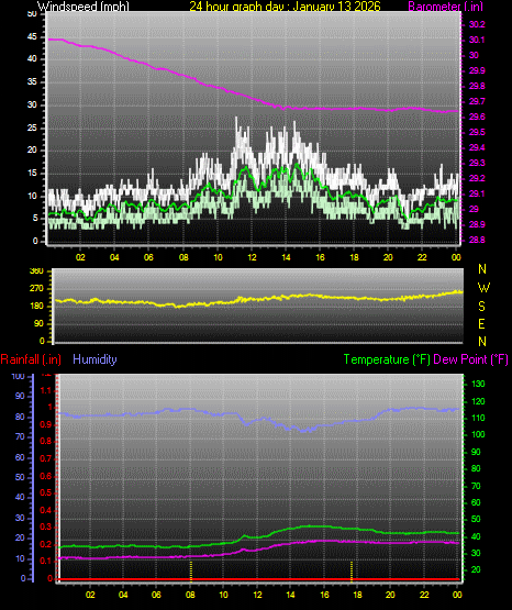 24 Hour Graph for Day 13