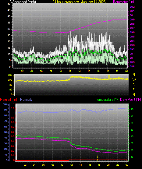 24 Hour Graph for Day 14