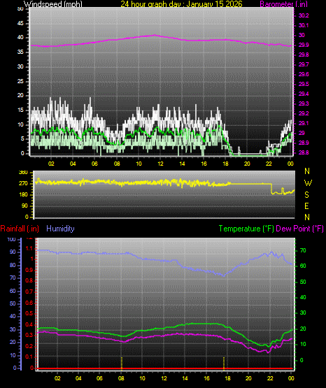 24 Hour Graph for Day 15