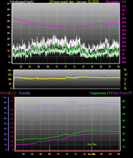 24 Hour Graph for Day 16