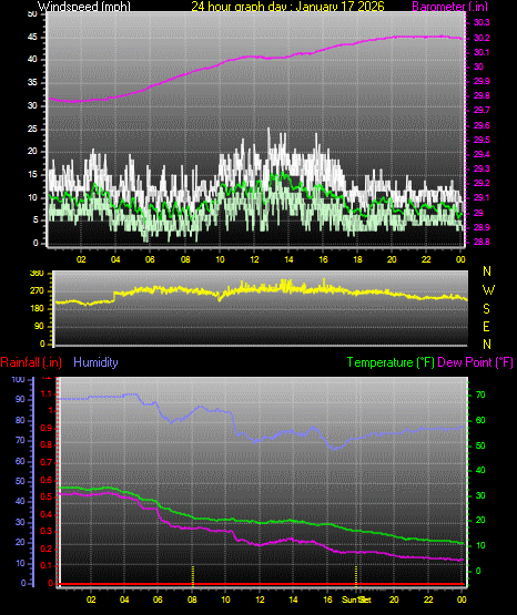24 Hour Graph for Day 17