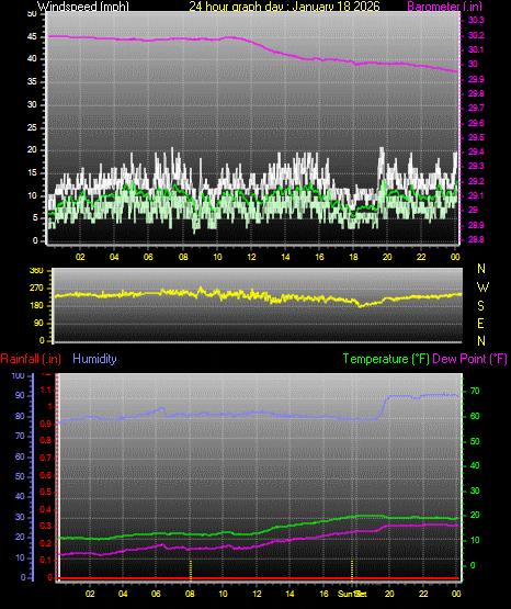 24 Hour Graph for Day 18