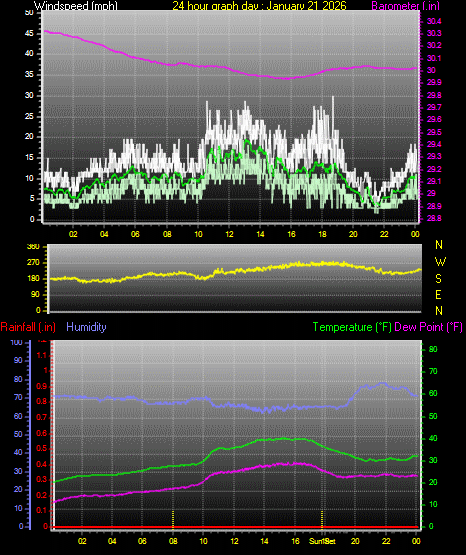 24 Hour Graph for Day 21
