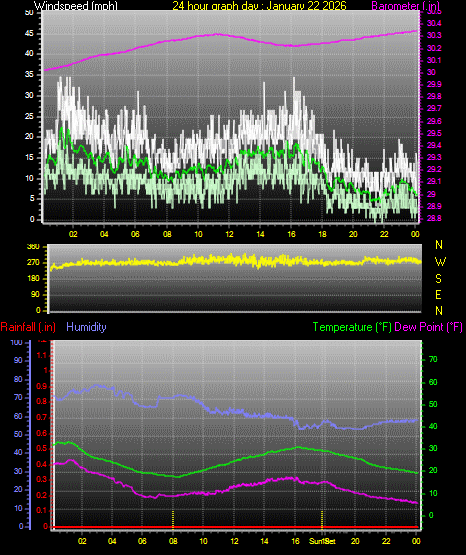 24 Hour Graph for Day 22