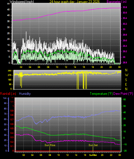 24 Hour Graph for Day 23
