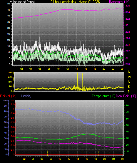 24 Hour Graph for Day 01