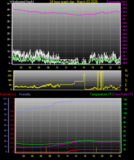 24 Hour Graph for Day 03