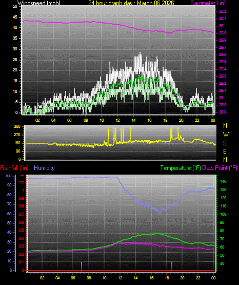 24 Hour Graph for Day 06