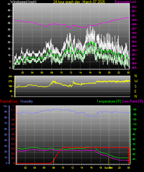 24 Hour Graph for Day 07