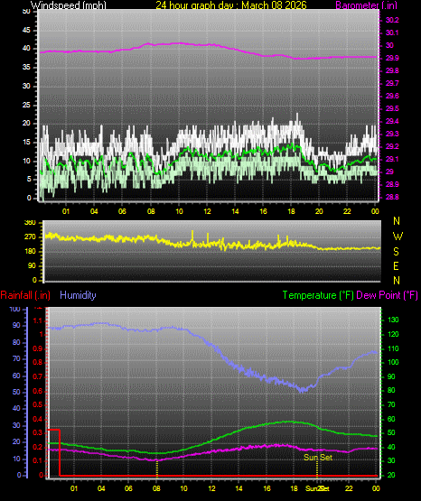 24 Hour Graph for Day 08