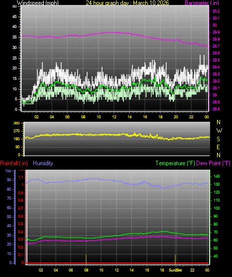 24 Hour Graph for Day 10