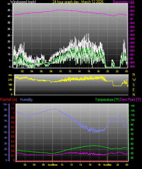 24 Hour Graph for Day 12