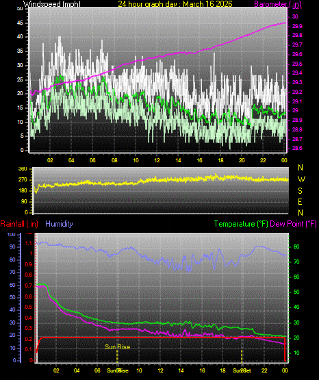 24 Hour Graph for Day 16