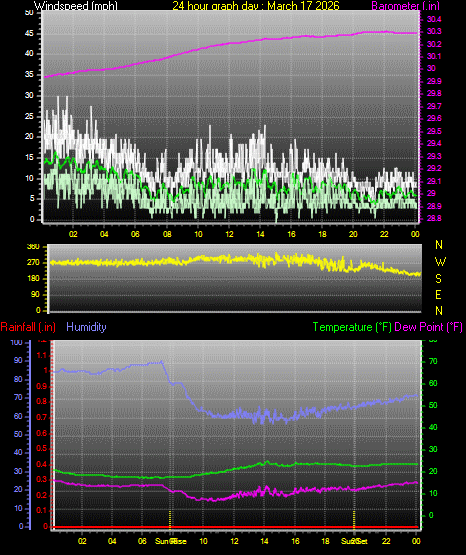 24 Hour Graph for Day 17