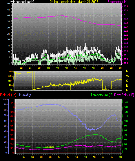 24 Hour Graph for Day 21