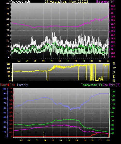 24 Hour Graph for Day 22