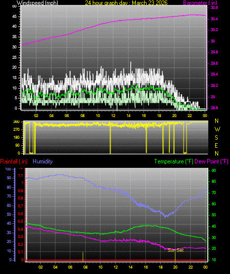 24 Hour Graph for Day 23
