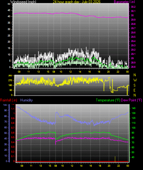 24 Hour Graph for Day 03