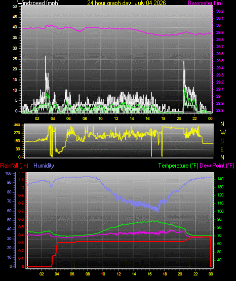 24 Hour Graph for Day 04