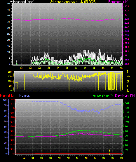 24 Hour Graph for Day 05