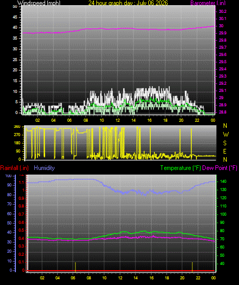 24 Hour Graph for Day 06