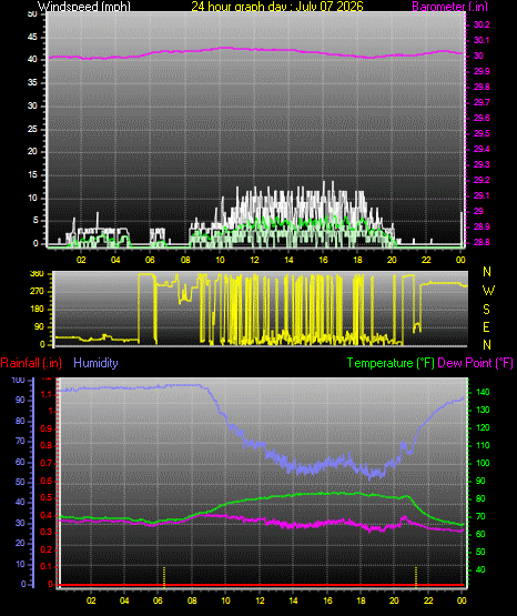 24 Hour Graph for Day 07