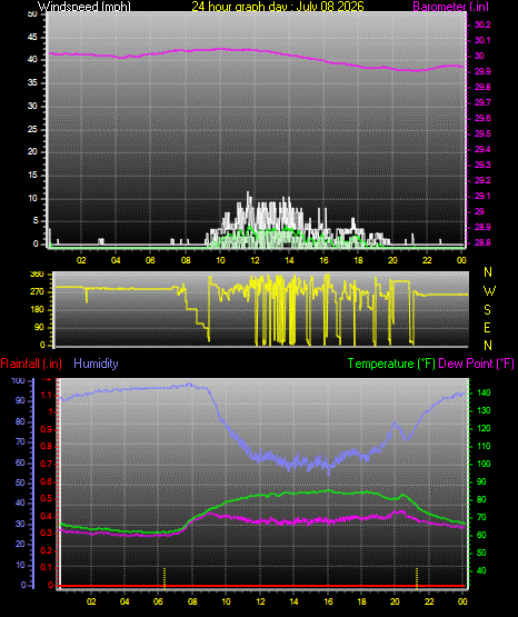 24 Hour Graph for Day 08