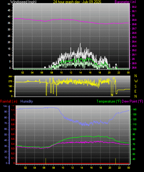 24 Hour Graph for Day 09