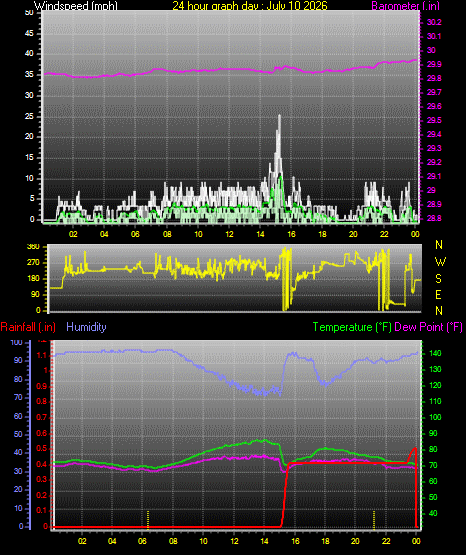 24 Hour Graph for Day 10