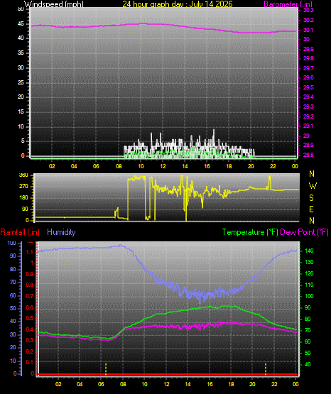 24 Hour Graph for Day 14