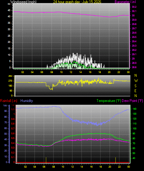 24 Hour Graph for Day 15