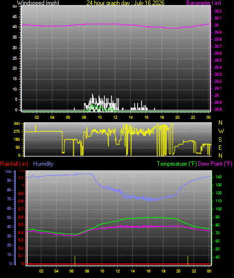 24 Hour Graph for Day 16