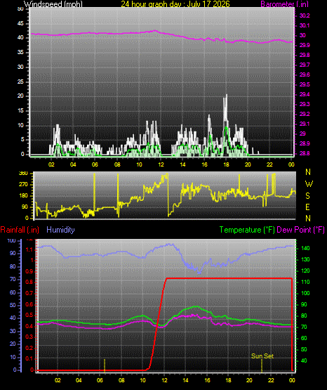 24 Hour Graph for Day 17