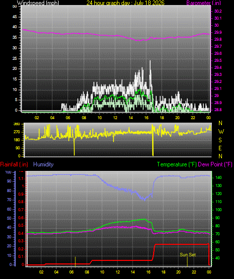 24 Hour Graph for Day 18