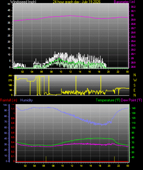 24 Hour Graph for Day 19
