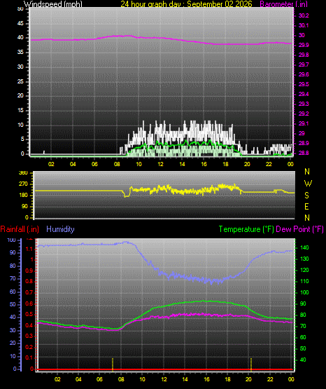 24 Hour Graph for Day 02