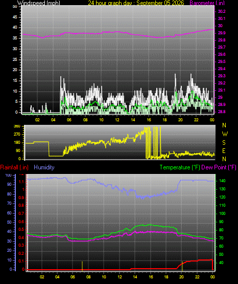 24 Hour Graph for Day 05