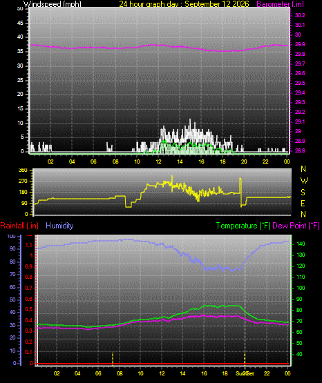 24 Hour Graph for Day 12