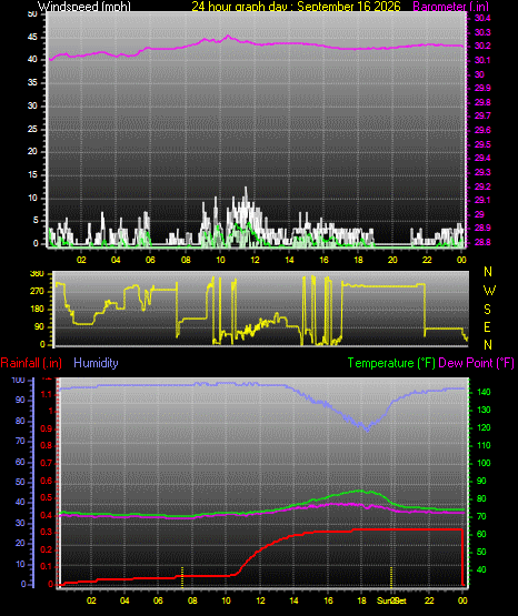 24 Hour Graph for Day 16