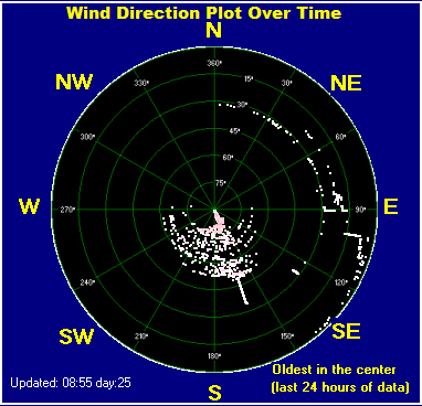 Wind direction plot