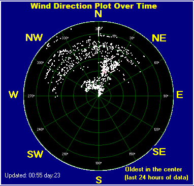 Wind direction plot